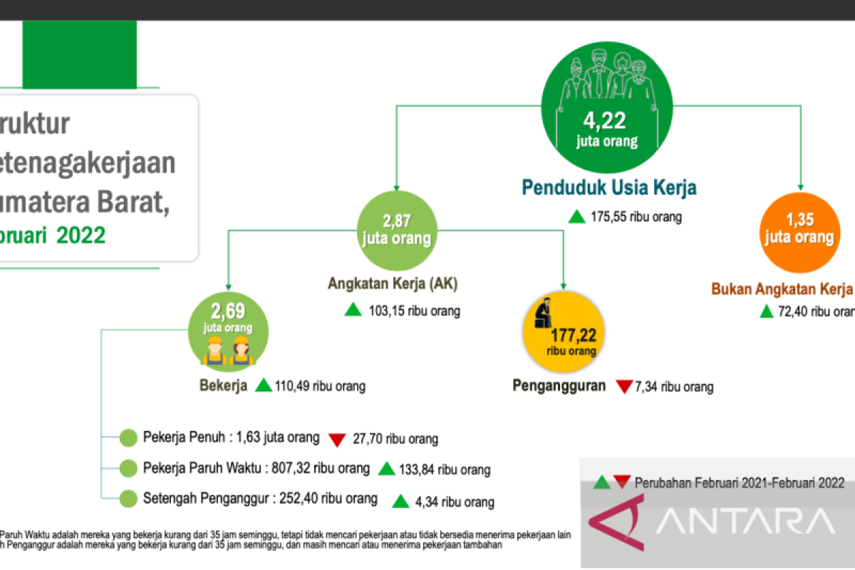 BPS: Pekerja terdampak COVID-19 di Sumbar berkurang