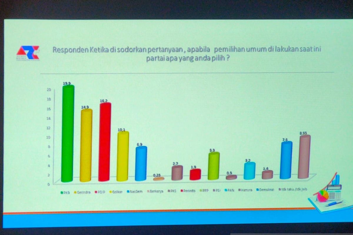 Survei ARCI paparkan elektabilitas tiga parpol bersaing ketat di Jatim