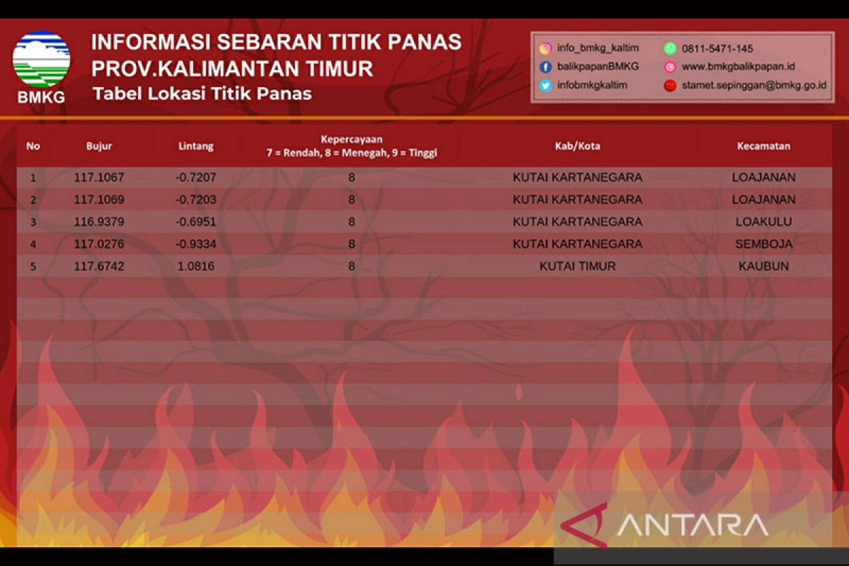 BMKG deteksi lima titik panas di Kaltim