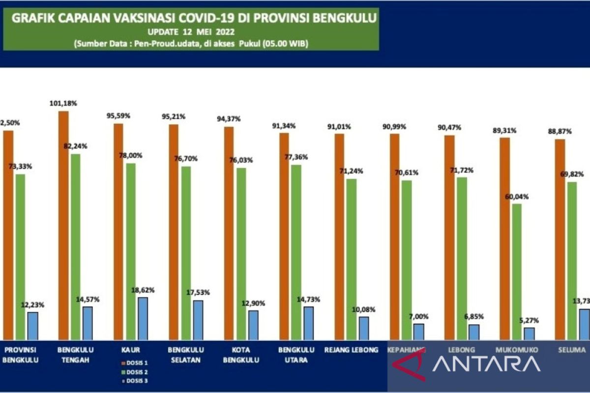 Vaksinasi COVID-19 dosis 1 di Rejang Lebong mencapai 91,01 persen