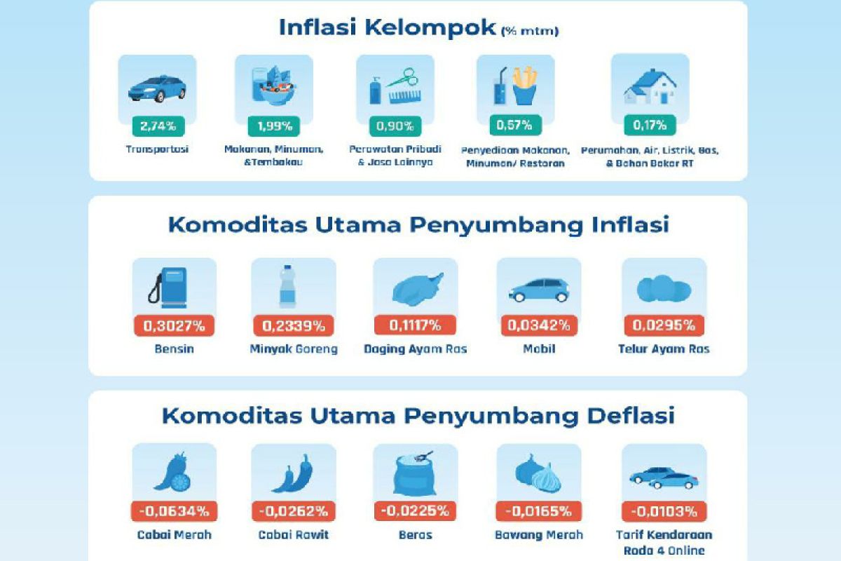 Alami inflasi, TPID Jateng lakukan empat kebijakan strategis