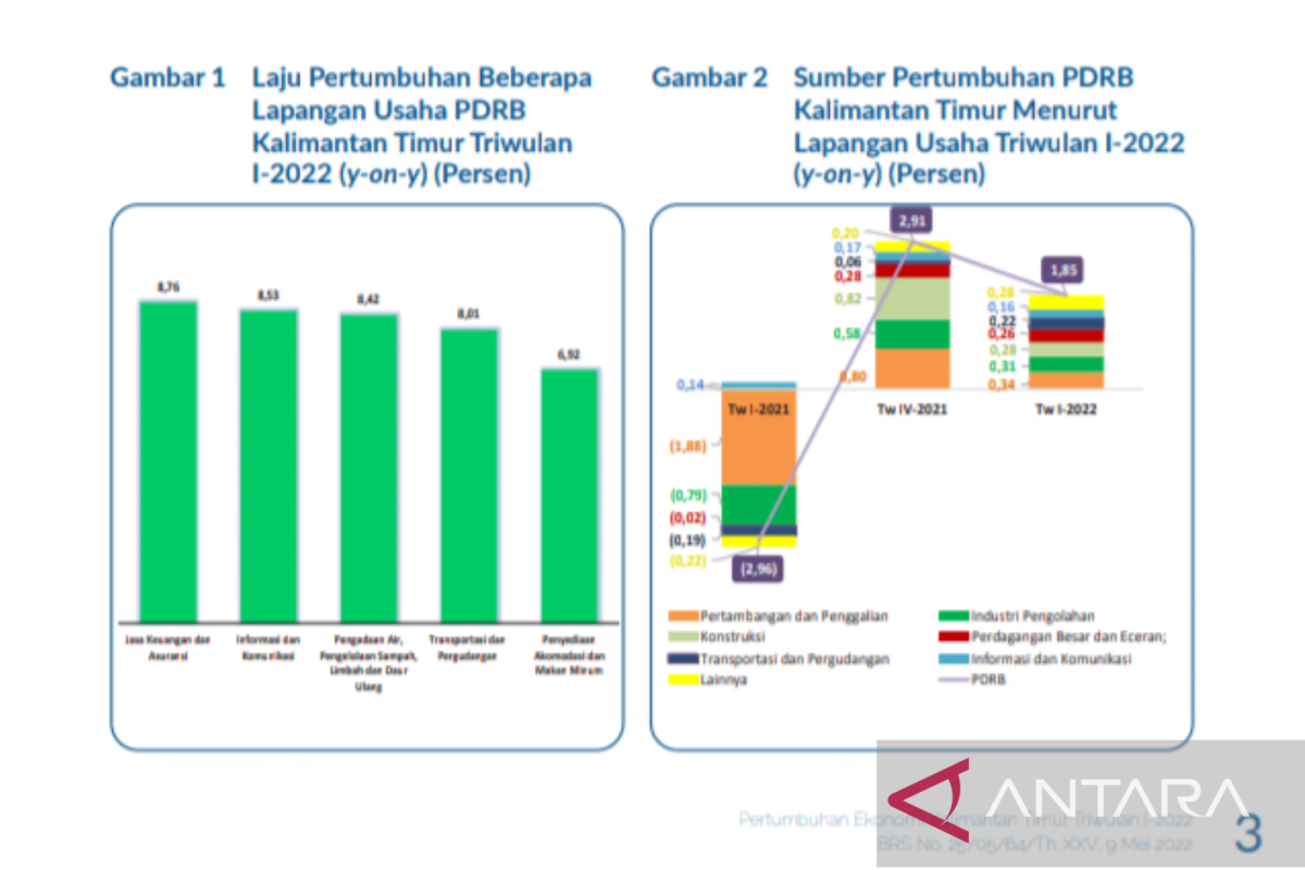 Perekonomian Kaltim Triwulan I Tumbuh 1 85 Persen Antara News