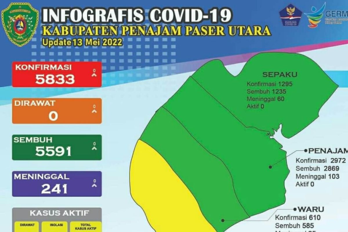 Warga aktif COVID-19 di Kabupaten PPU tersisa satu orang