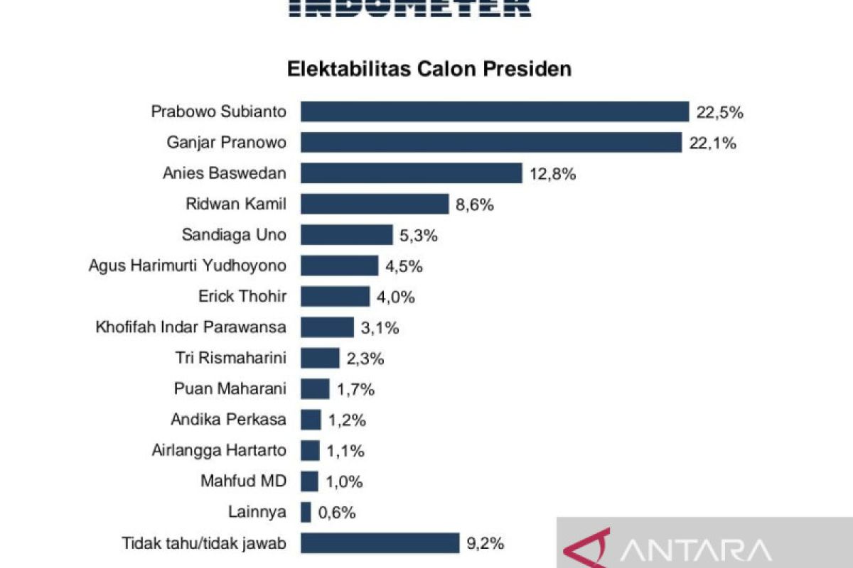 Survei Indometer: Elektabilitas Prabowo dan Ganjar terus bersaing