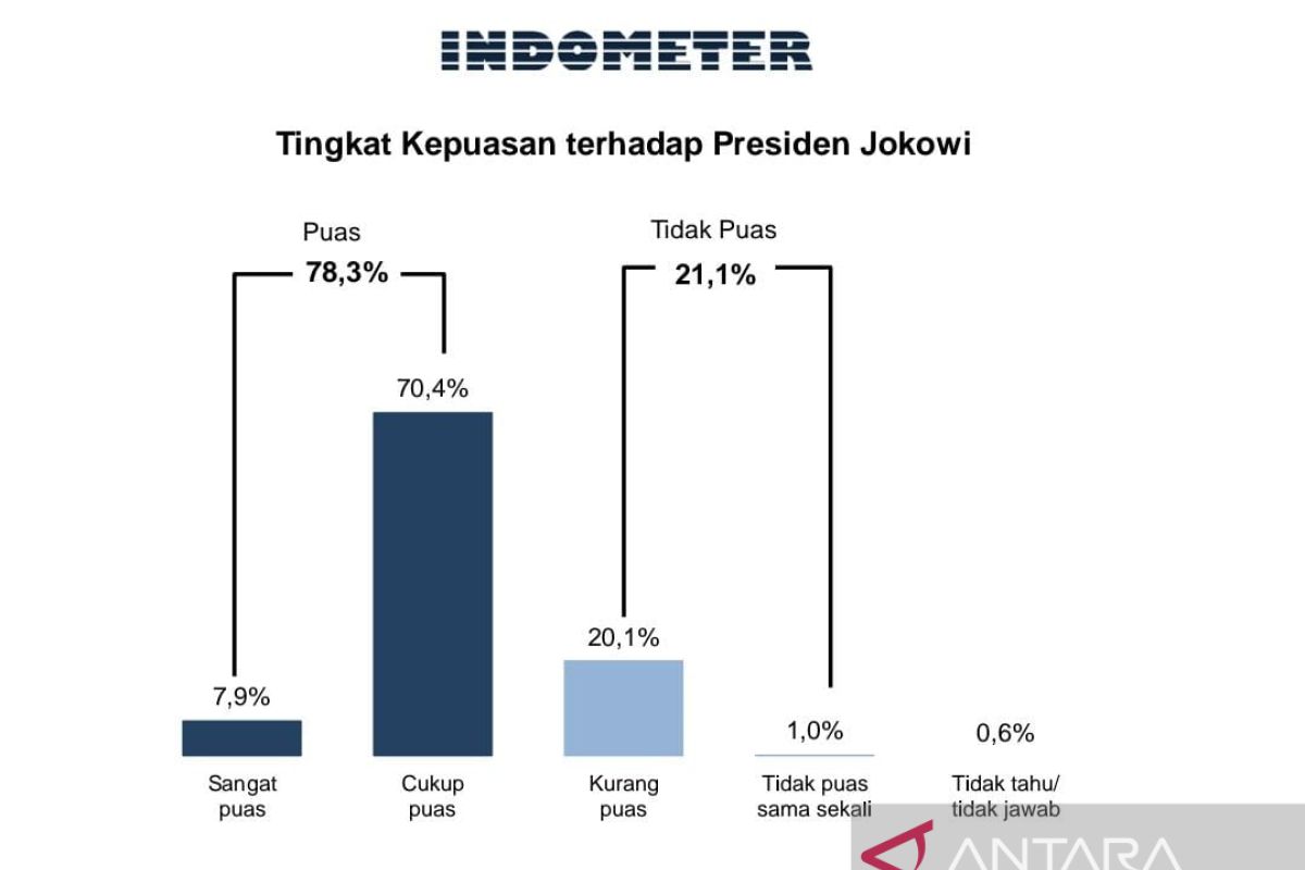 Indometer: Tingkat kepuasan publik pada Presiden Jokowi 78,3 persen