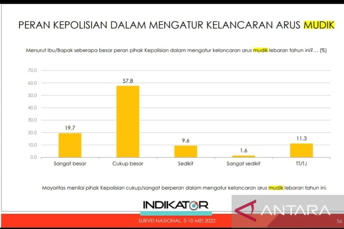 Survei: Polisi berperan besar lancarkan arus mudik-balik lebaran