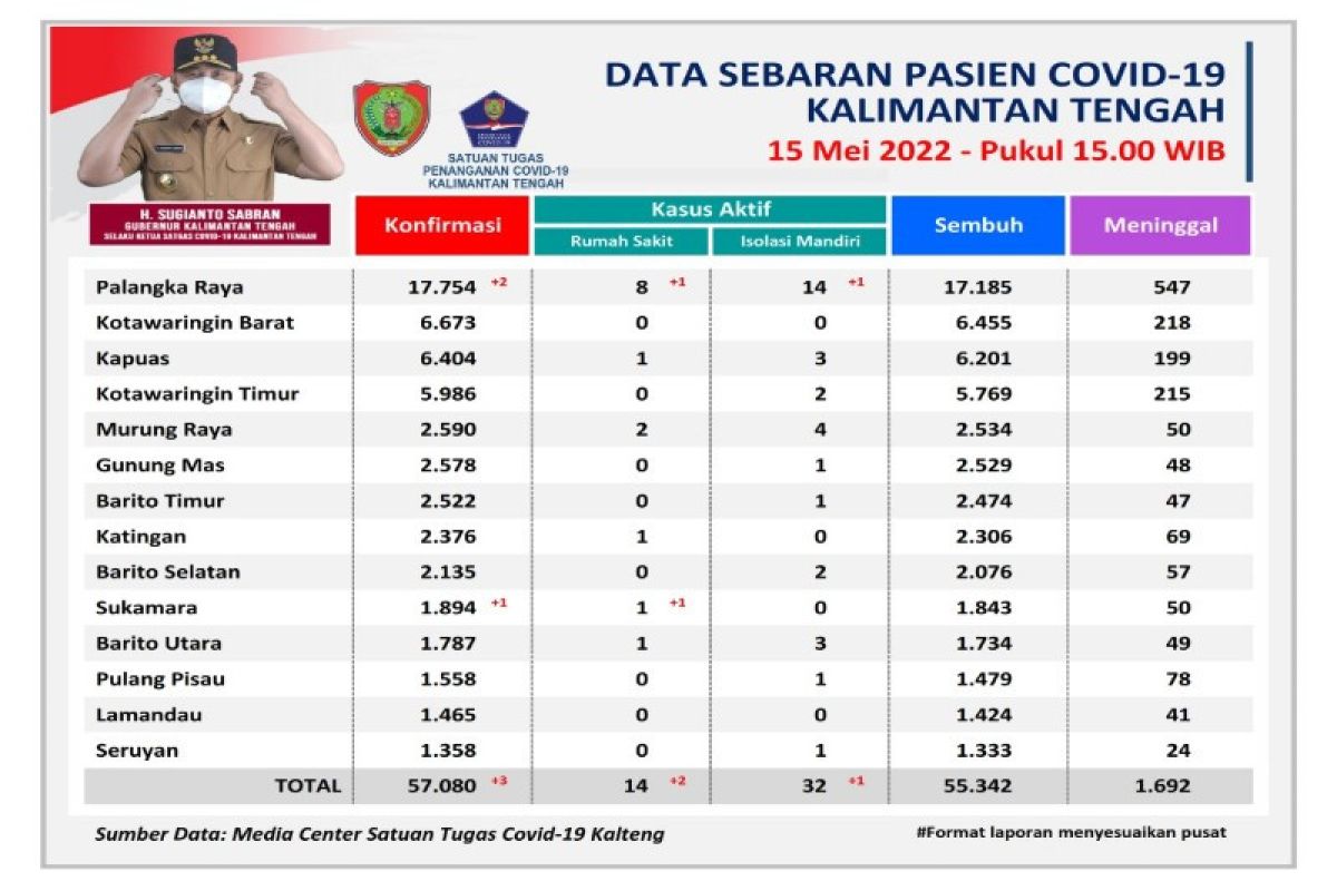 Kotawaringin Barat dan Lamandau Kalteng nihil kasus aktif COVID-19