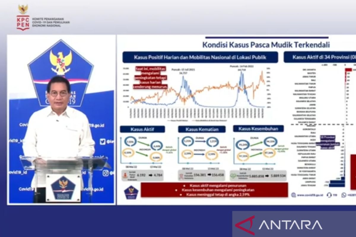 Tren kasus positif COVID-19 Indonesia turun meski mobilitas tinggi