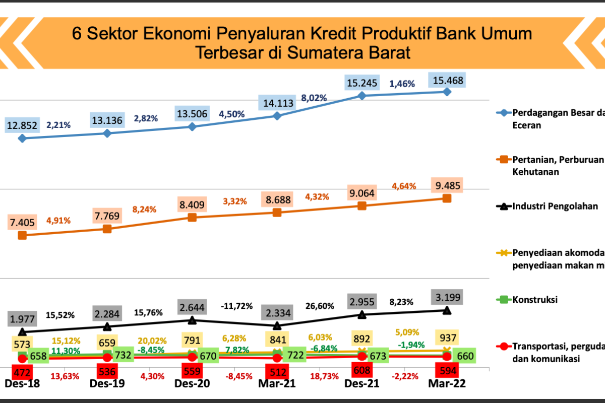 Kredit investasi perbankan di Sumbar tumbuh 5,2 persen triwulan I 2022