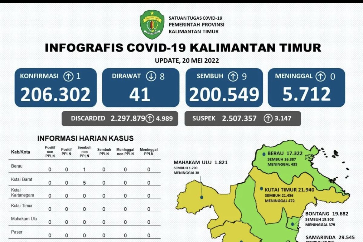 Kabupaten Berau berstatus  zona hijau COVID-19