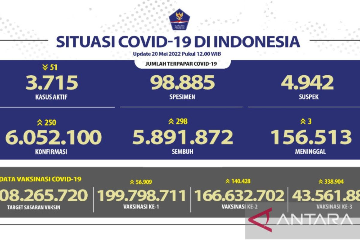 Di Indonesia, angka kesembuhan COVID-19 bertambah 298 orang