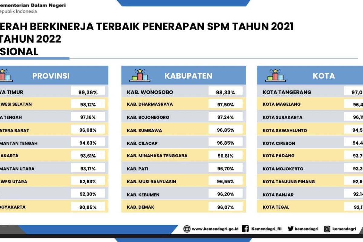 Kota Mojokerto masuk 10 terbaik nasional capaian SPM 2021