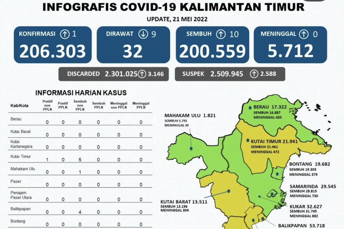 Mahakam Ulu masuk zona hijau  COVID-19