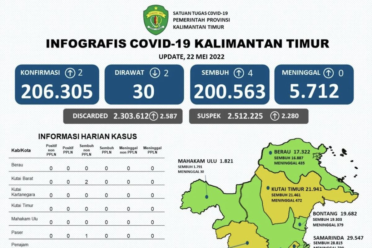 Samarinda beralih ke zona kuning COVID-19