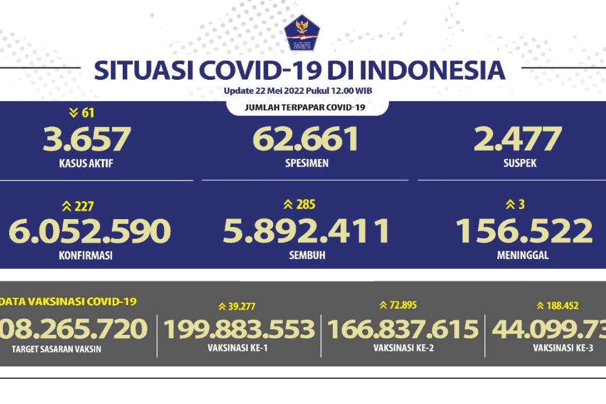 Sebanyak 285 orang di Indonesia sembuh dari COVID-19 terbanyak Banten