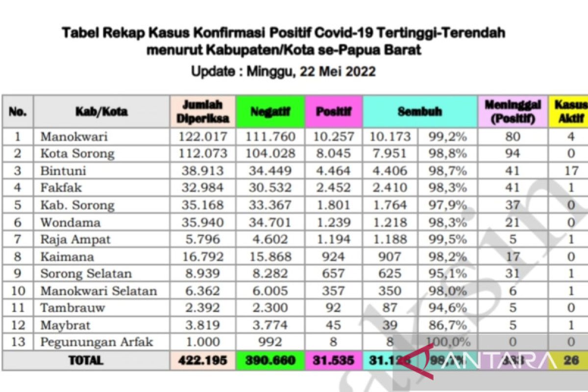 Satgas: 383 warga Papua Barat meninggal akibat COVID-19