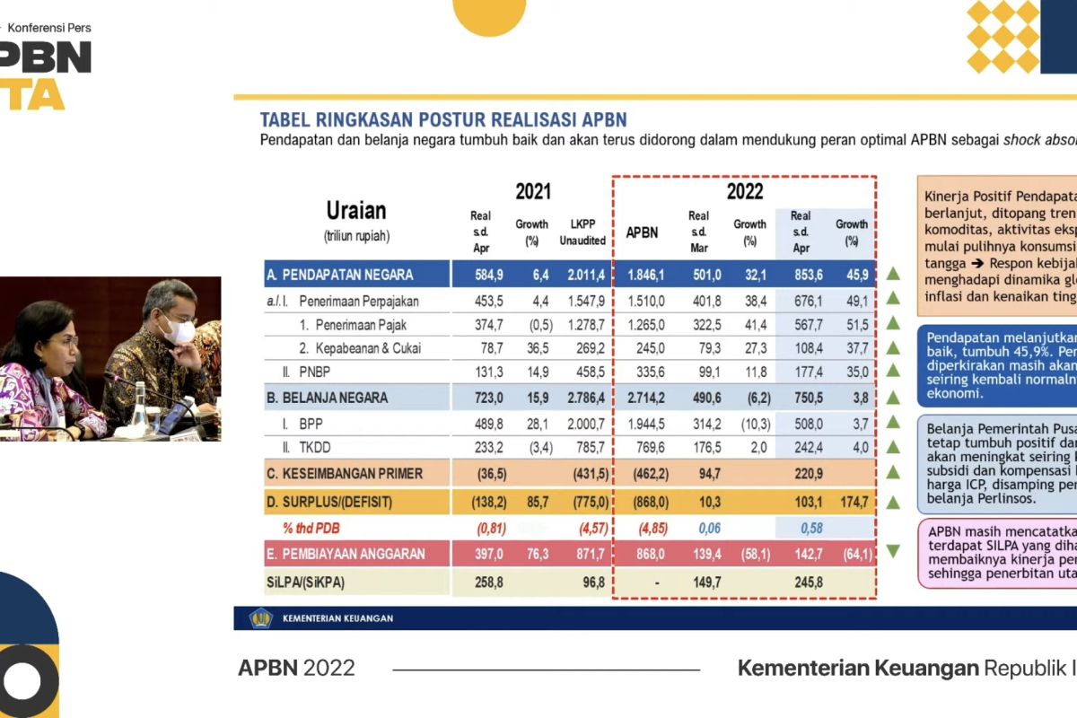 Menkeu: Pendapatan negara naik 45,9 persen per April