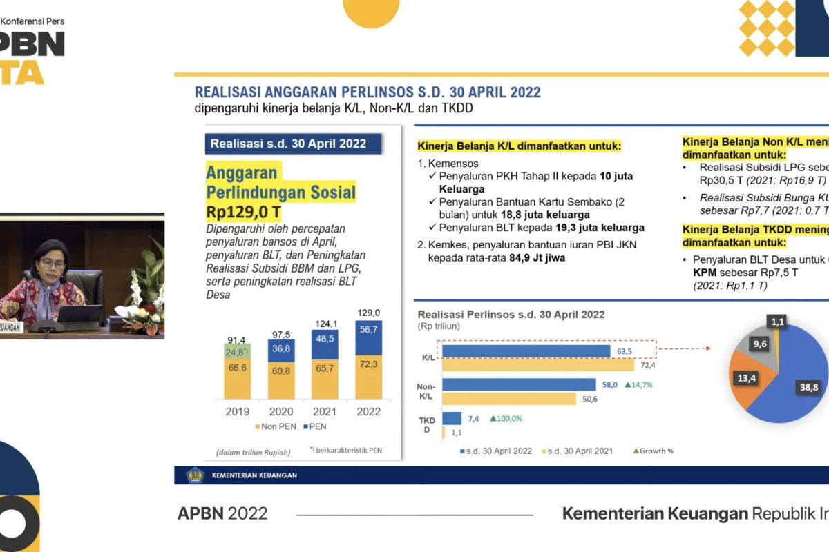 Menkeu: Realisasi perlindungan sosial melonjak capai Rp129 triliun