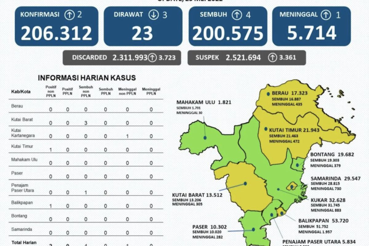 Kutai Kartanegara dan PPU masuk zona hijau COVID-19