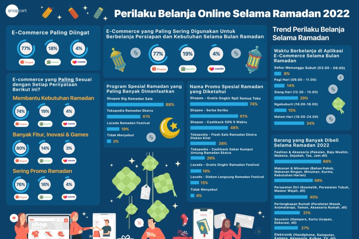 Snapcart sebut persaingan e-commerce saat ketat selama Ramadhan