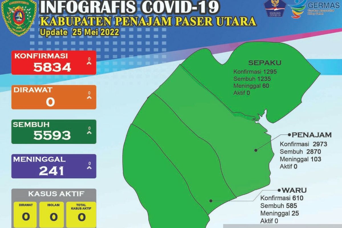 Semua kecamatan di Kabupaten PPU masuk zona hijau COVID-19