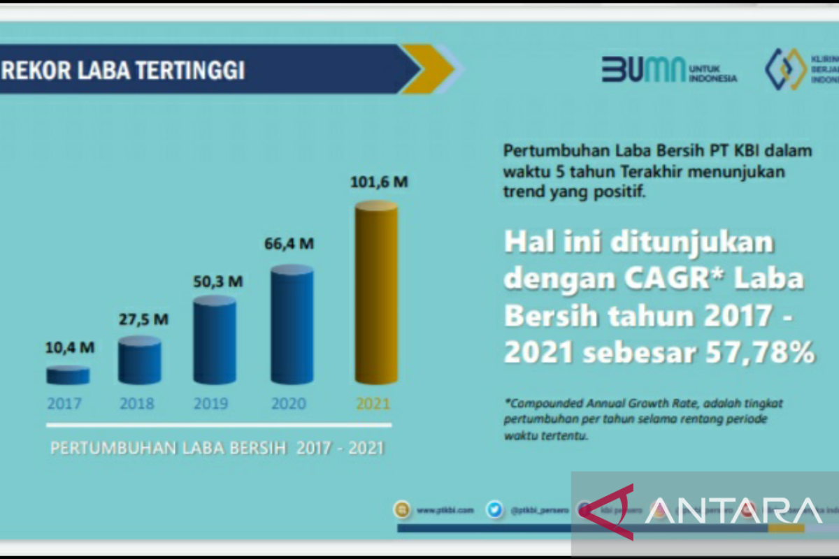 Fajar Wibhiyadi: 2021 laba bersih KBI meningkat 53%, terbesar sepanjang sejarah