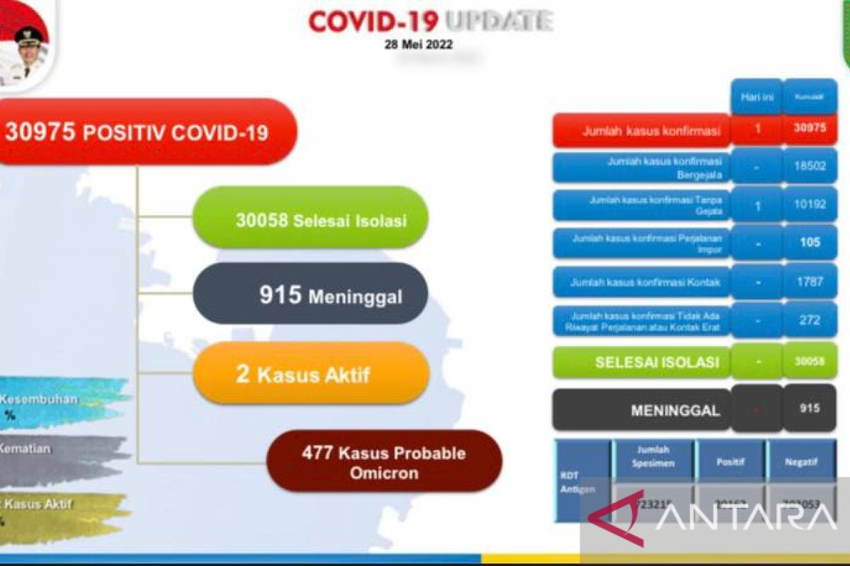 Tingkat kesembuhan dari COVID-19 di Batam 97,04 persen