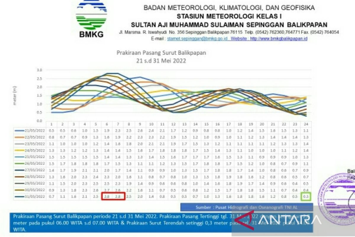 BMKG Balikpapan imbau warga pesisir waspada potensi rob pada akhir Mei