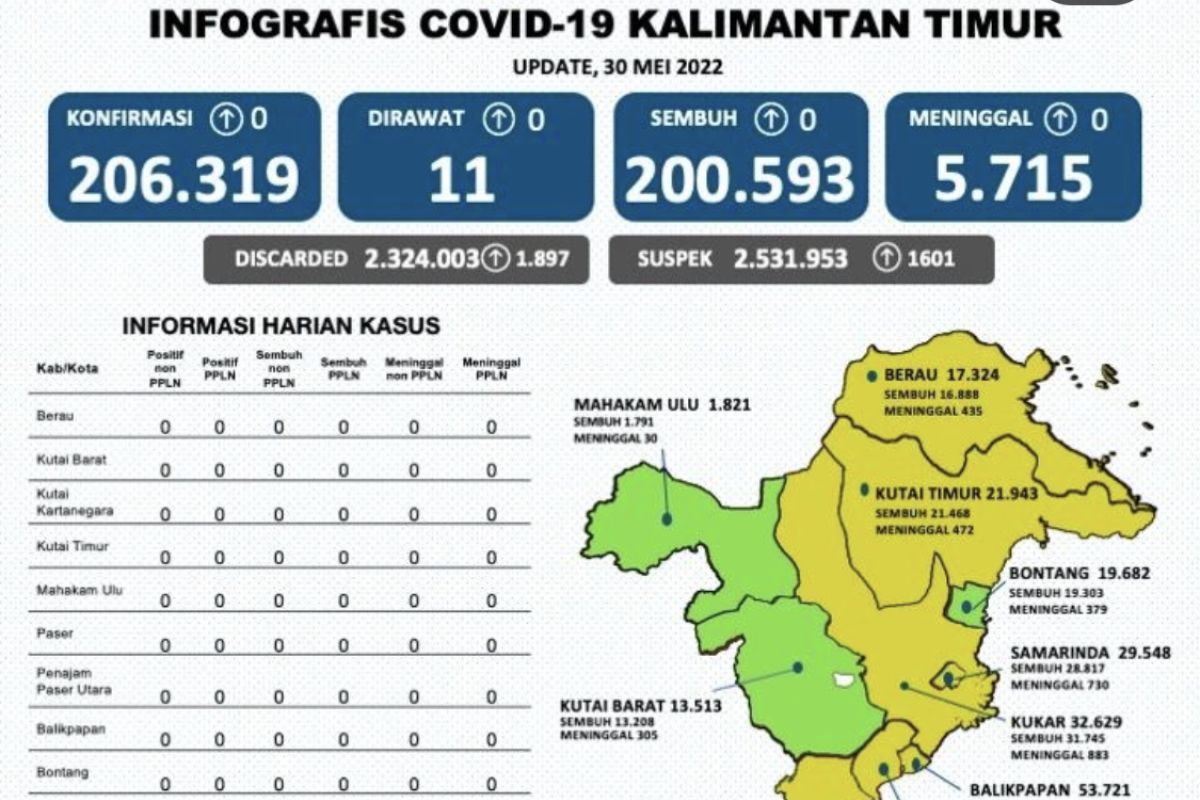 Pasien positif COVID-19 di Provinsi Kaltim tersisa 11 orang