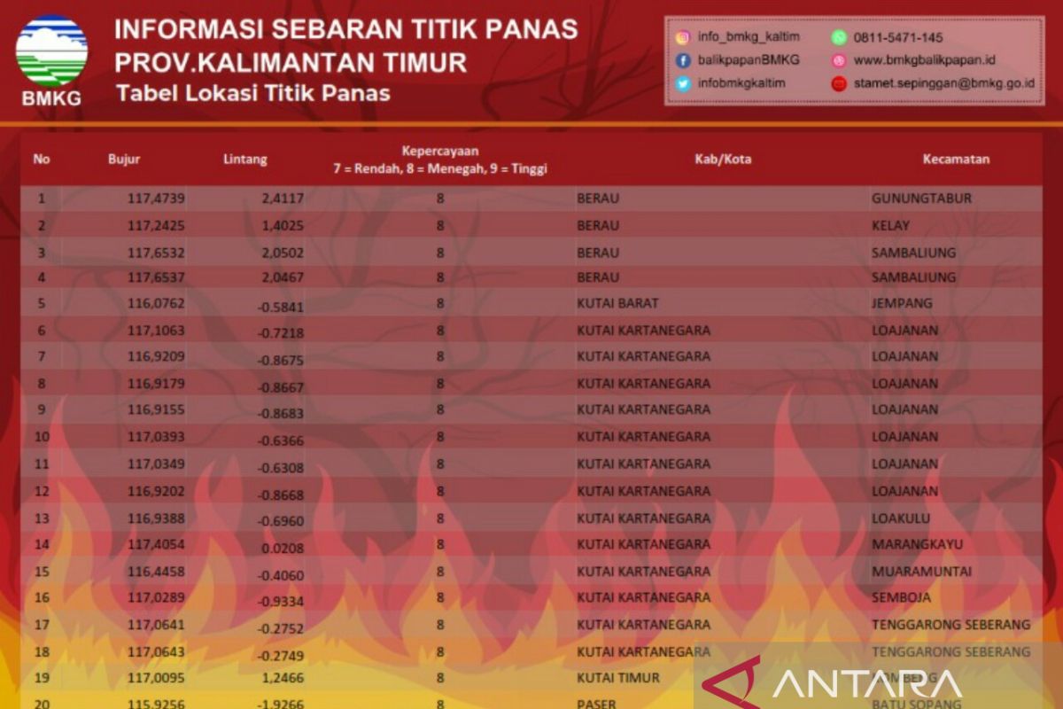 BMKG deteksi 20 titik panas di Kalimantan Timur