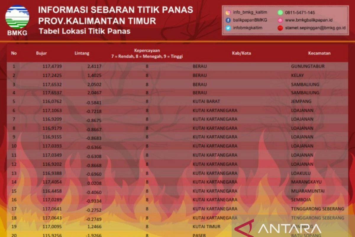 BMKG deteksi 20 titik panas di Kaltim