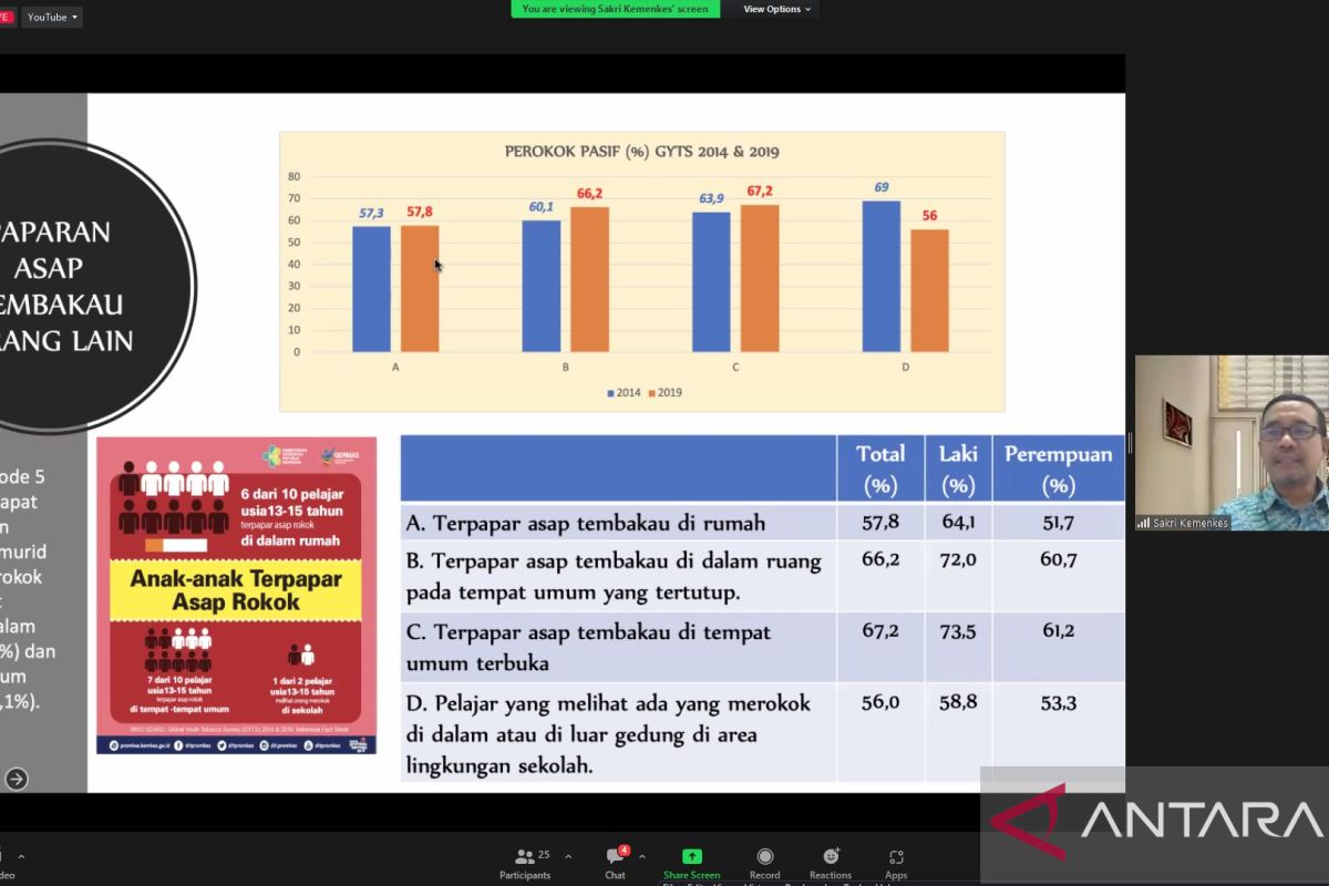 Kemenkes: Anak sasaran rentan paparan asap rokok
