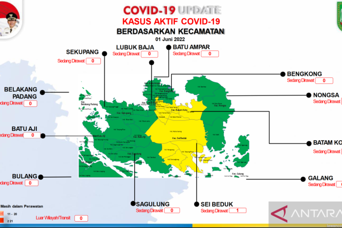 Kasus COVID-19 terus menurun, dua kecamatan di Batam masih zona kuning