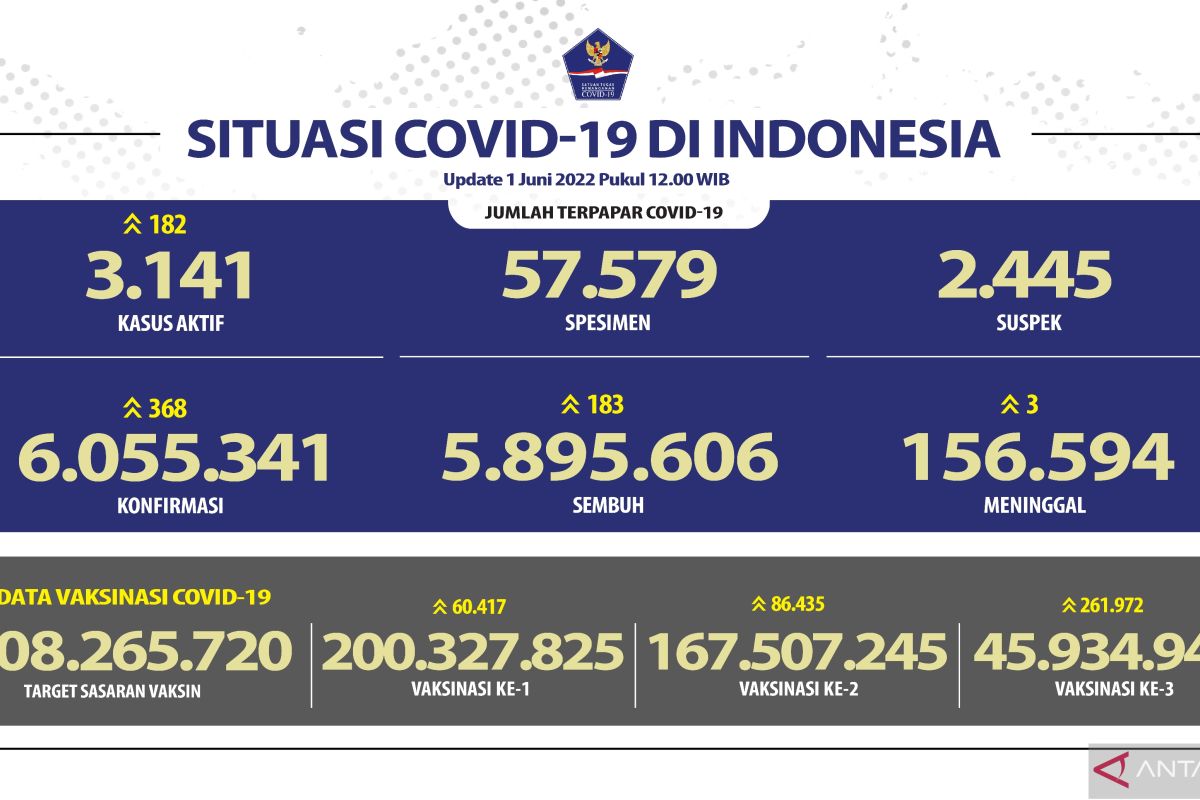 Indonesia adds 183 COVID-19 recoveries