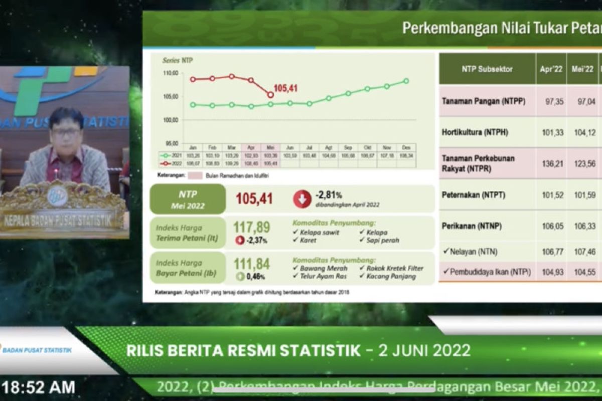 BPS: NTP hortikultura naik tertinggi pada Mei 2022