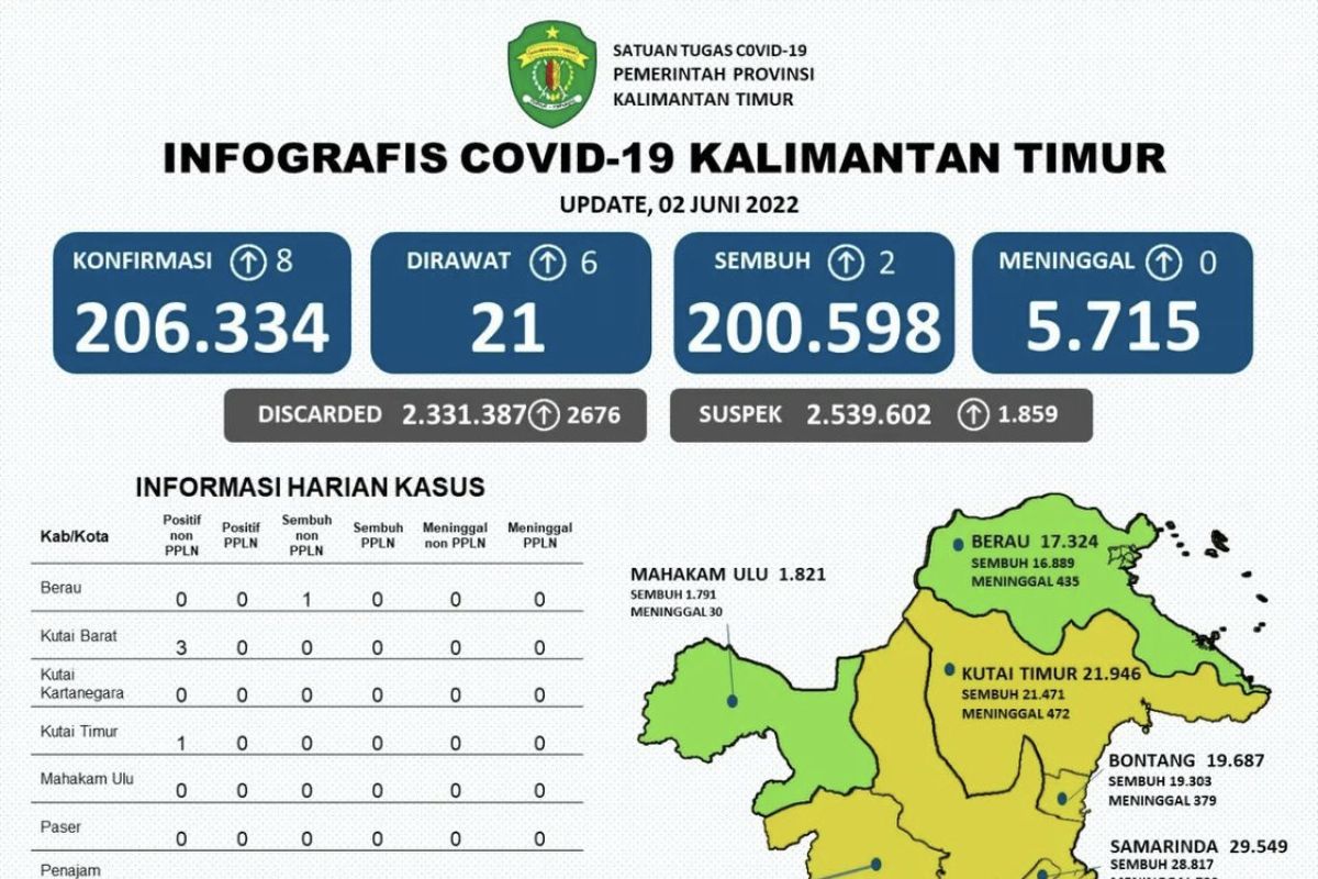 Kasus positif COVID-19 di Provinsi Kaltim bertambah delapan orang
