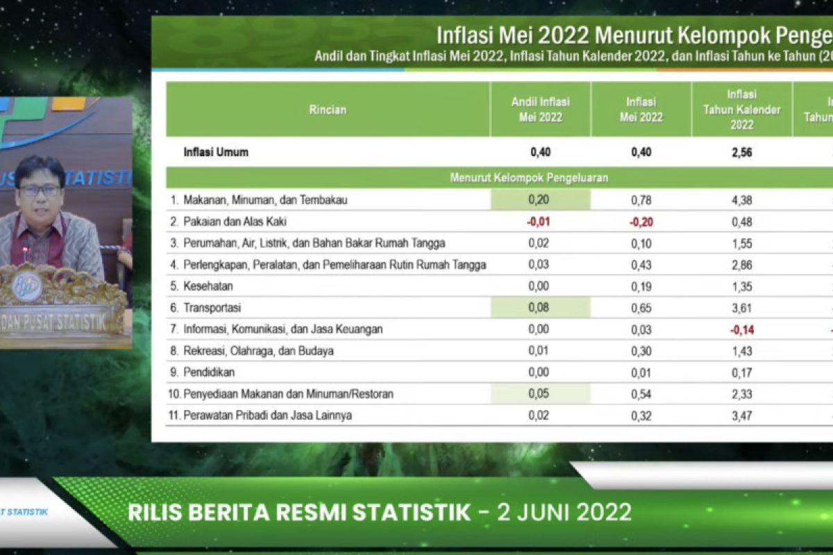 BPS sebut telur ayam ras hingga bawang merah picu inflasi pada Mei
