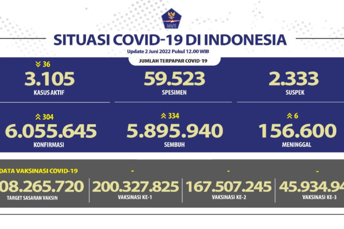 334 pasien COVID-19 sembuh, terbanyak DKI Jakarta