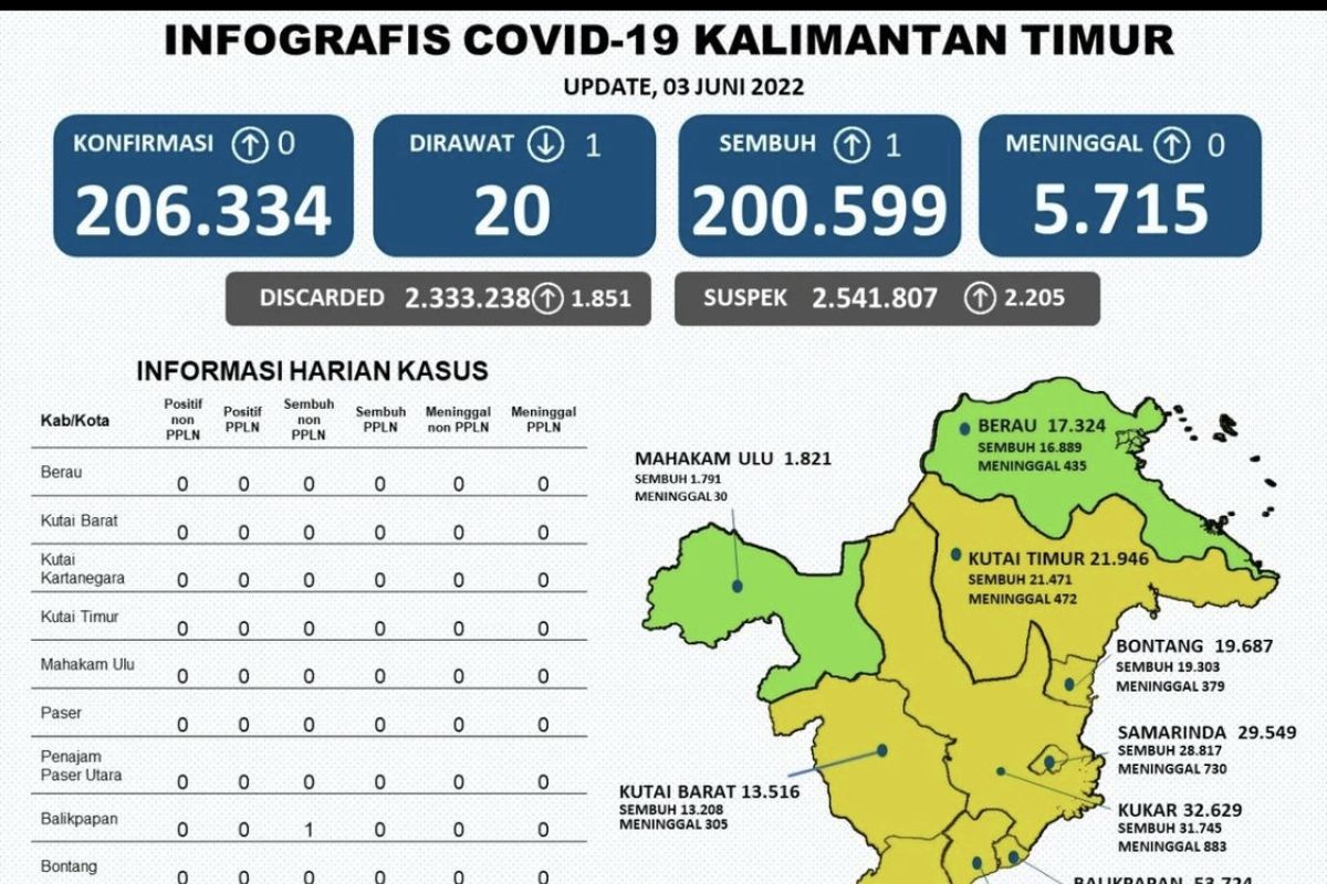 Kasus positif COVID-19 di Kaltim hanya bertambah satu orang