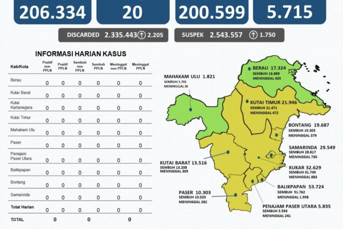 Satgas COVID-19 Kaltim: Mahakam Ulu dan Berau bertahan di zona hijau