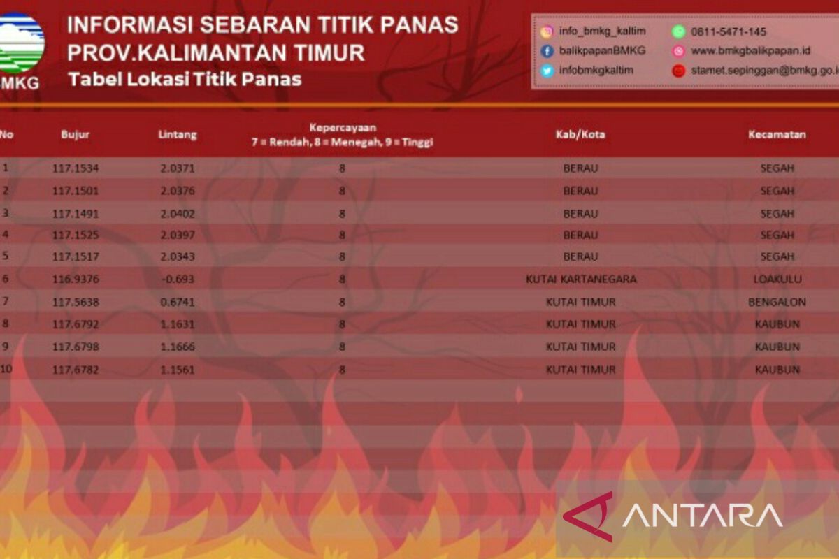 BMKG Deteksi 10 Titik Panas Di Kaltim - ANTARA News Kalimantan Timur