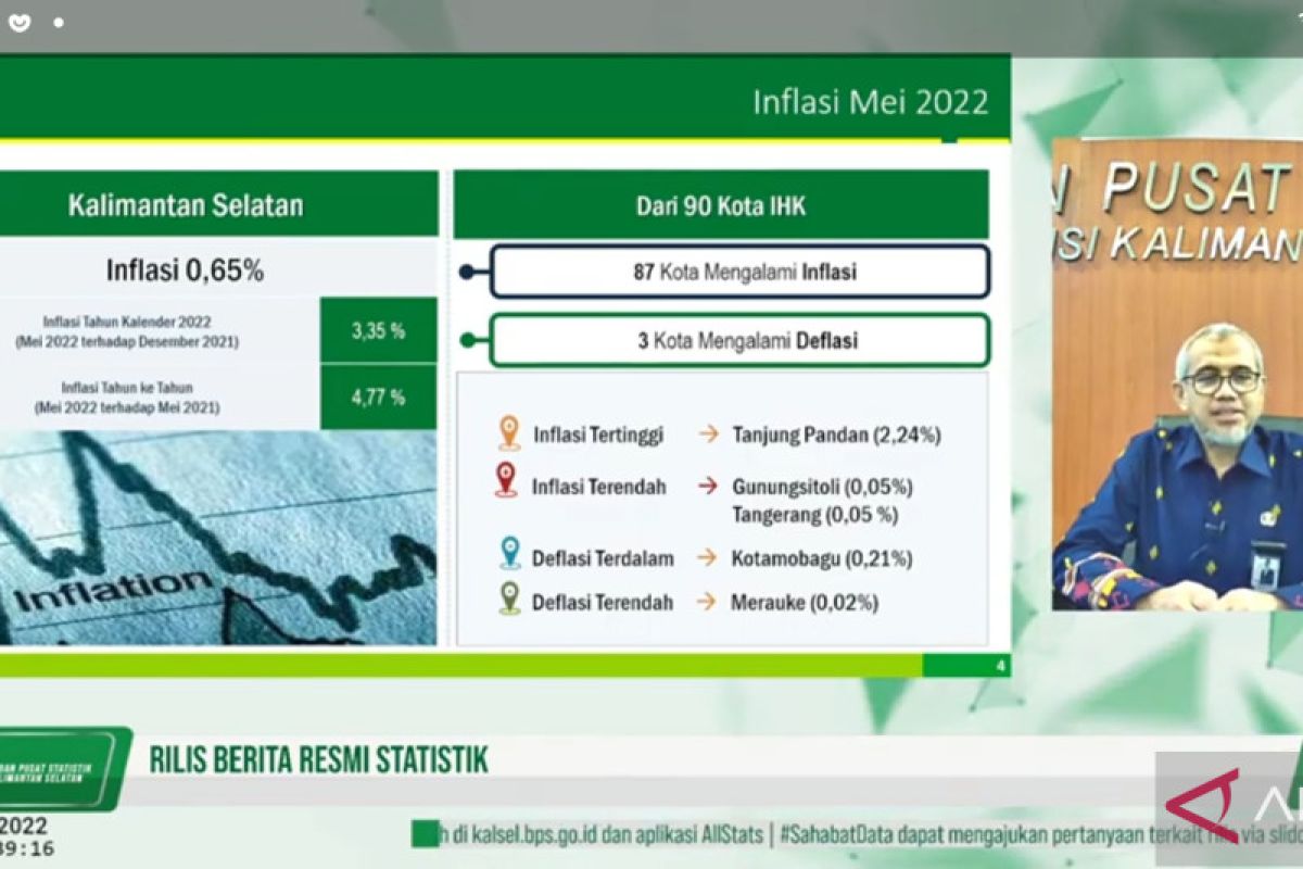 South Kalimantan posts 0.65 percent inflation in May 2022