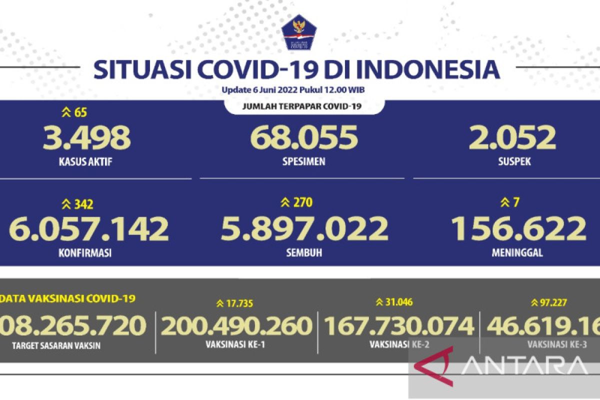 Kasus kesembuhan dari COVID-19 di Indonesia bertambah 270 orang