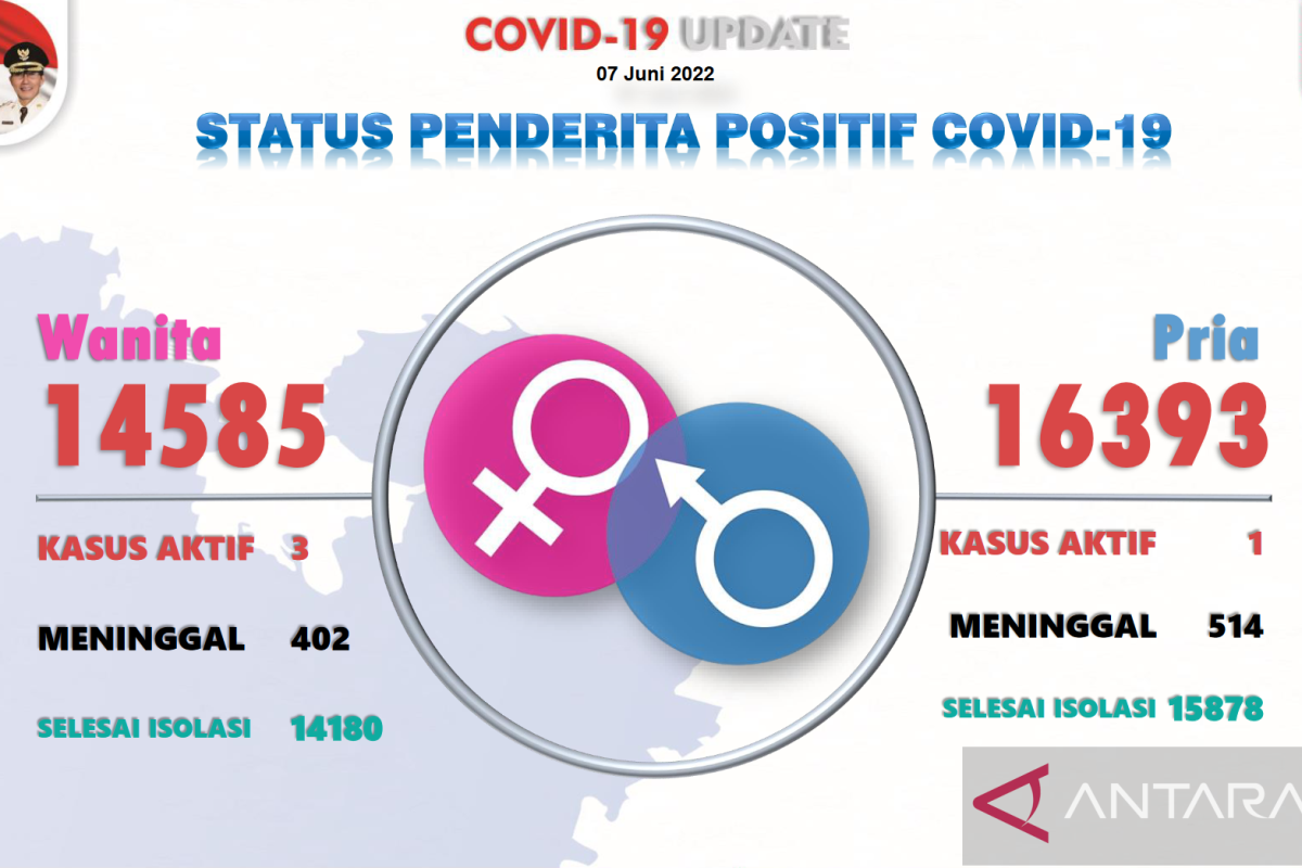 Satgas catat kasus positif COVID-19 di Batam lebih banyak terjadi pada pria