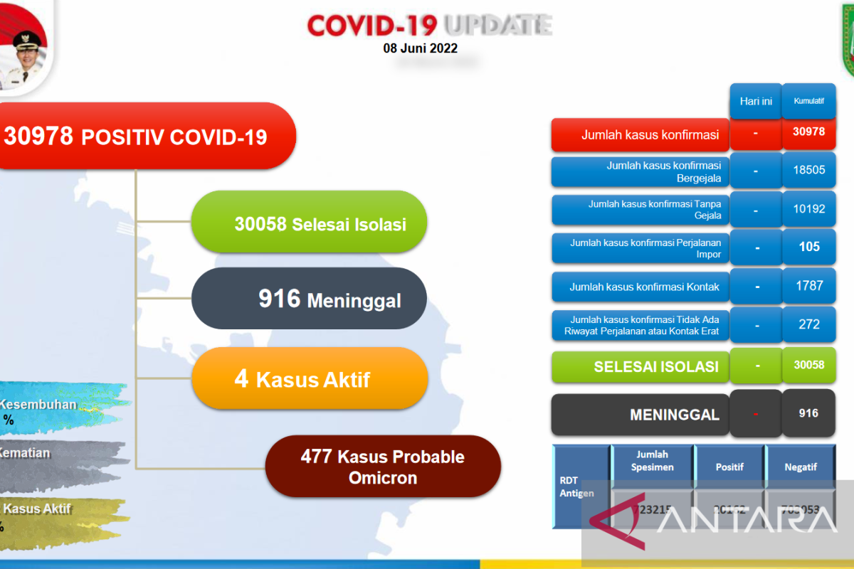 Tingkat kesembuhan COVID-19 di Kota Batam capai 97,03 persen
