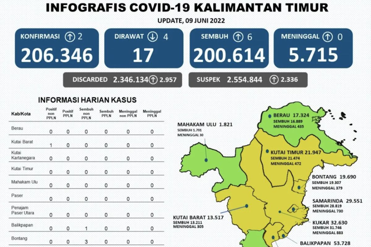 Tiga wilayah di Kaltim bertahan  di zona hijau COVID-19