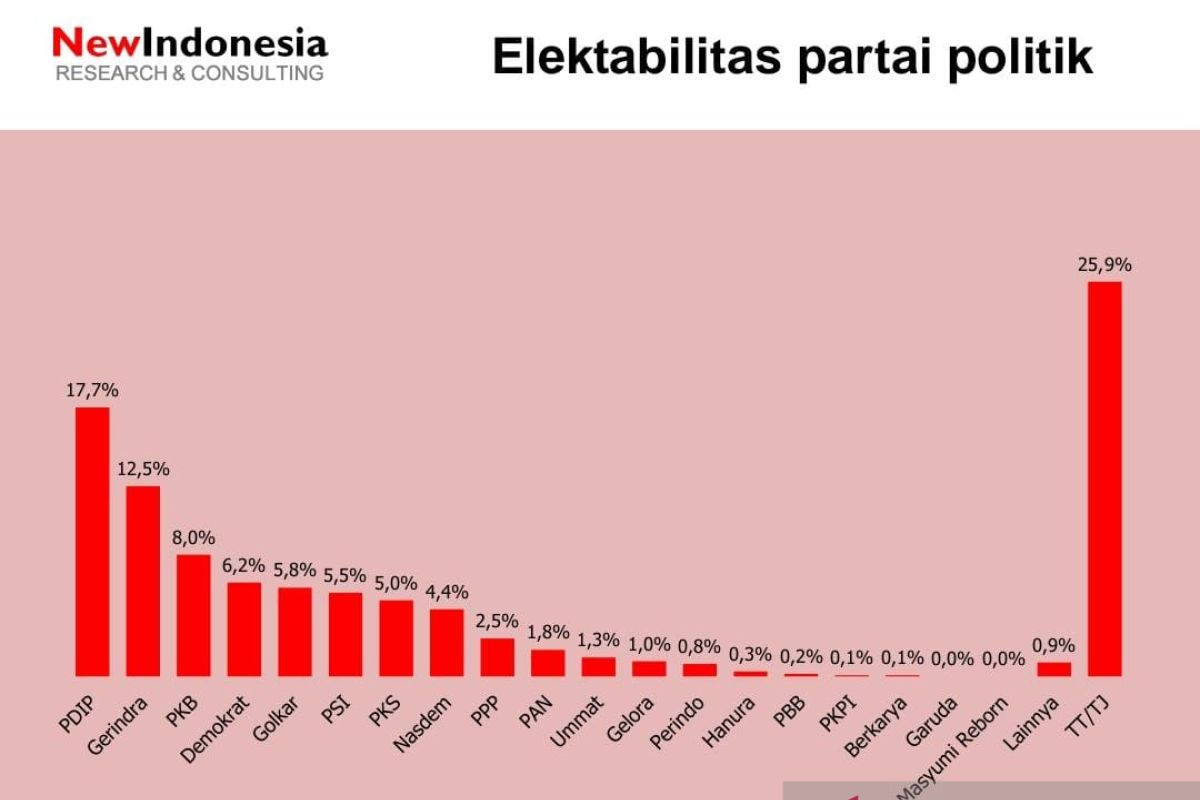 Hasil survei menyebutkan elektabilitas PDIP dan Gerindra belum terkalahkan