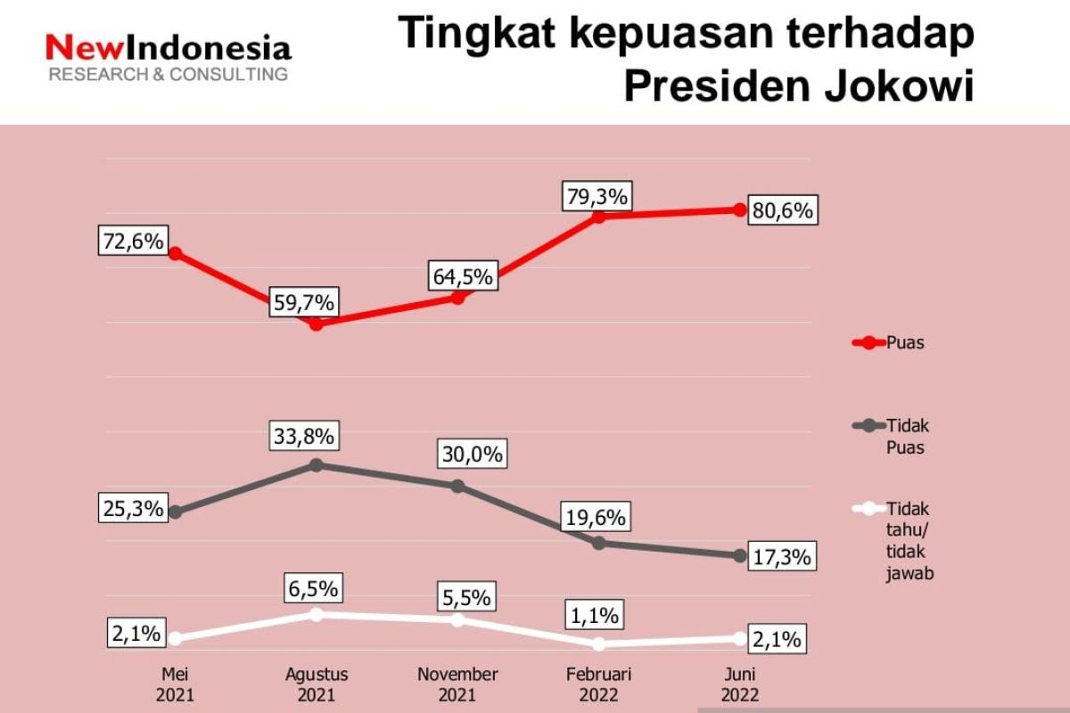 Survei NEW INDONESIA: Kepuasan terhadap Presiden Jokowi tetap tinggi