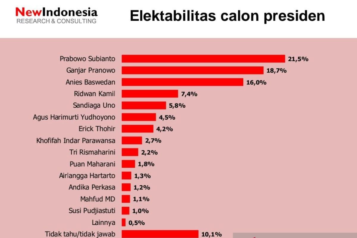 Hasil survei menyebutkan elektabilitas Prabowo Ganjar Anies di tiga besar