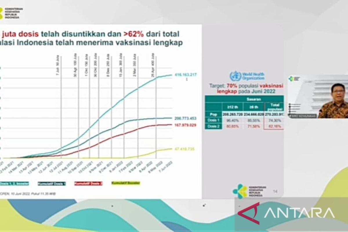 Kemenkes minta masyarakat segera vaksinasi penguat tingkatkan imunitas